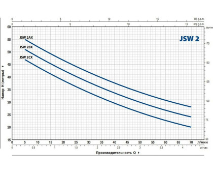 Насос самовсасывающий Pedrollo JSWm 2AX