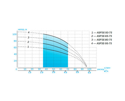 Насос скважинный Aquario ASP3E-50-75 (P) с плавным пуском