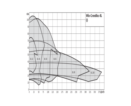 Насос консольно-моноблочный BL 32/160-4/2 PN16 3х400В/50 Гц Wilo 2786201