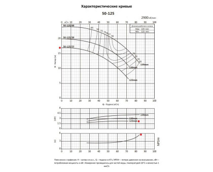 Насосный агрегат моноблочный фланцевый PURITY PSTC 50-125/22