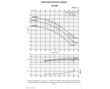 Насосный агрегат моноблочный фланцевый PURITY PSTC 50-200/110