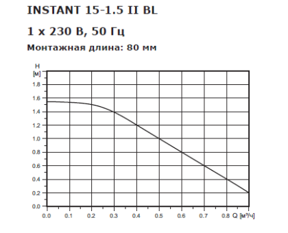 Циркуляционный насос для ГВС Shinhoo Instant 15-1.5 2 BL