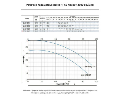 Циркуляционный насос In-Line PURITY PT 65-400/75