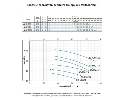 Циркуляционный насос In-Line PURITY PT 80-230/55