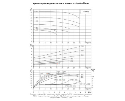 Циркуляционный насос In-Line PURITY PTD 40-16/2