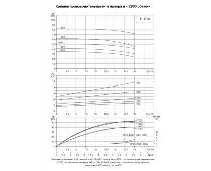 Циркуляционный насос In-Line PURITY PTD 50-48/2