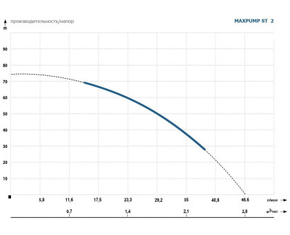 Скважинный насос MAXPUMP ST 2 кабель 20 метров