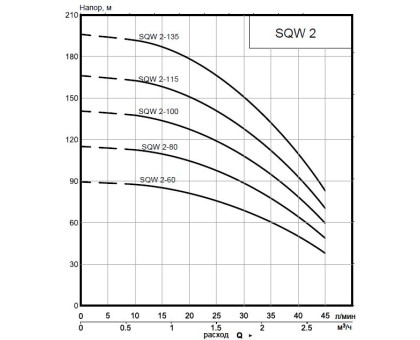 Насос скважинный SMART Install 3" SQW 2-95 0.92 кВт