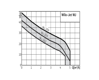 Насос самовсасывающий WJ 202 EM Wilo 4081224