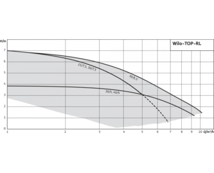 Насос циркуляционный с мокрым ротором TOP-RL 30/7,5 EM PN6/10 1х230В/50 Гц б/к Wilo 2045636